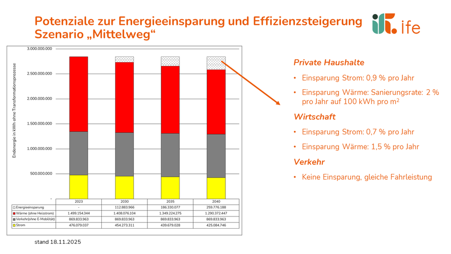 Potenziale Energieeinspparung Potenziale Energieeinspparung für verschiedene Zieljahre