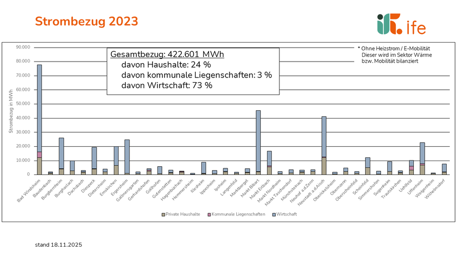 Strombezug nach Kommunen für 2023 Strombezug nach Kommunen für 2023, Gesamt 422 GWh