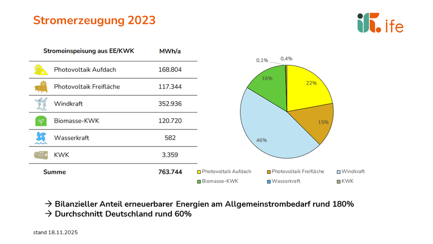 Stromerzeugung Erneuerbarer Energien 2023 Stromerzeugung Erneuerbarer Energien 2023, Gesamt 763 GWh